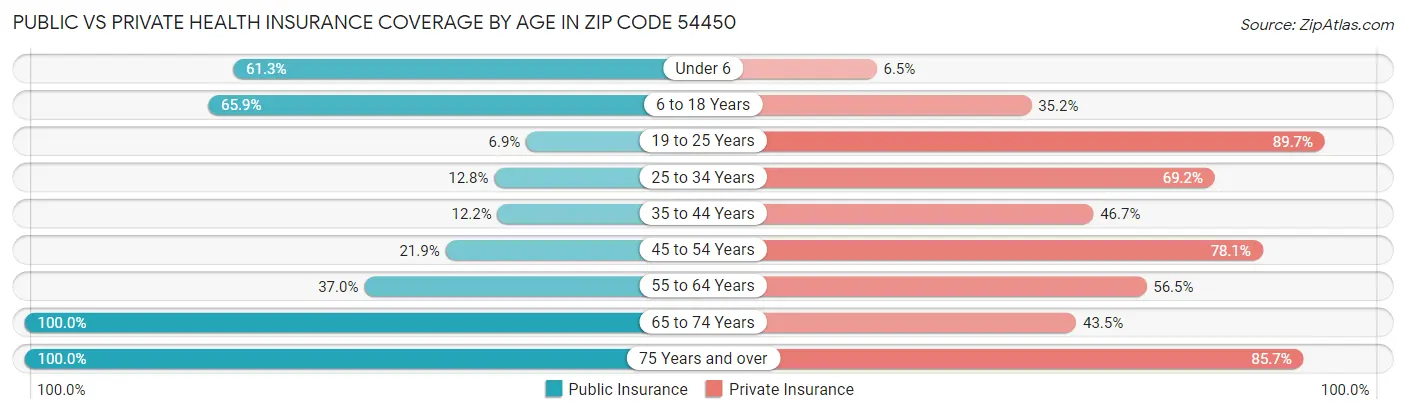 Public vs Private Health Insurance Coverage by Age in Zip Code 54450
