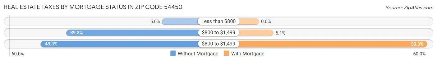 Real Estate Taxes by Mortgage Status in Zip Code 54450