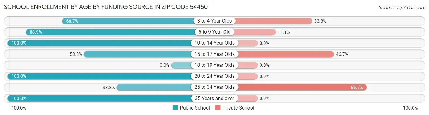 School Enrollment by Age by Funding Source in Zip Code 54450