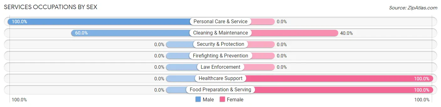 Services Occupations by Sex in Zip Code 54450