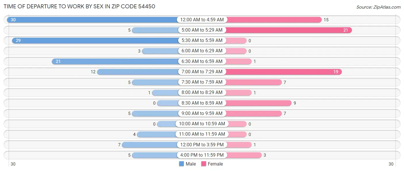 Time of Departure to Work by Sex in Zip Code 54450