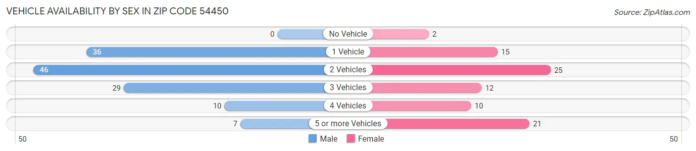 Vehicle Availability by Sex in Zip Code 54450
