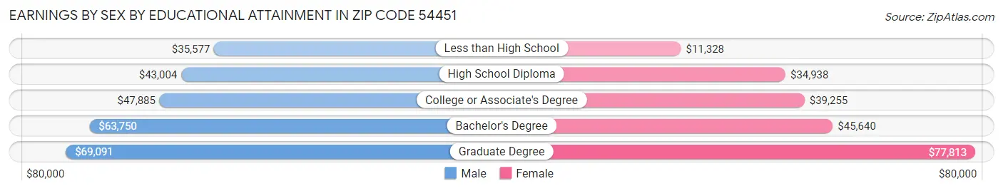 Earnings by Sex by Educational Attainment in Zip Code 54451