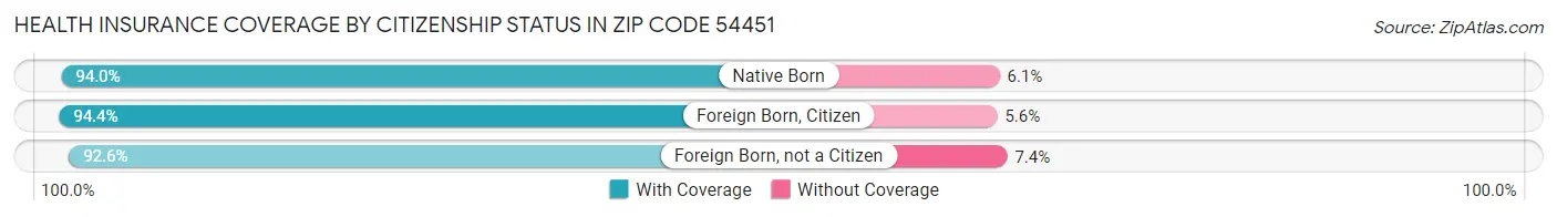 Health Insurance Coverage by Citizenship Status in Zip Code 54451