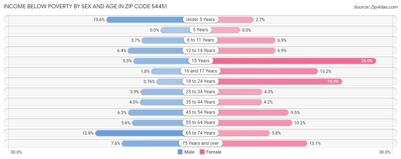 Income Below Poverty by Sex and Age in Zip Code 54451