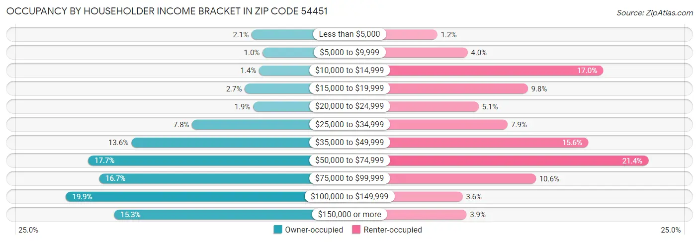 Occupancy by Householder Income Bracket in Zip Code 54451
