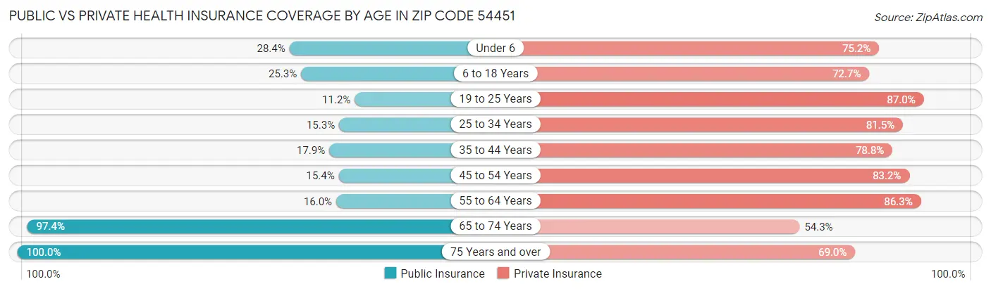 Public vs Private Health Insurance Coverage by Age in Zip Code 54451