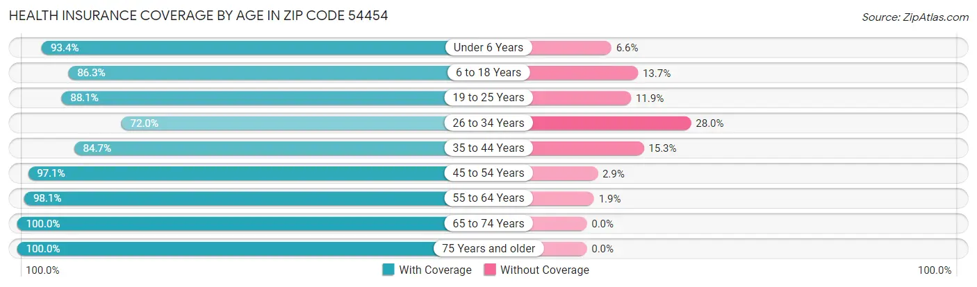 Health Insurance Coverage by Age in Zip Code 54454
