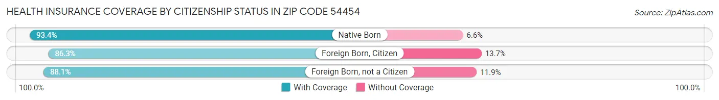 Health Insurance Coverage by Citizenship Status in Zip Code 54454