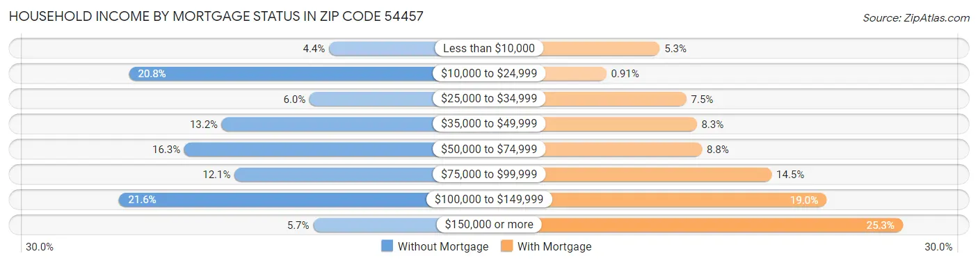 Household Income by Mortgage Status in Zip Code 54457