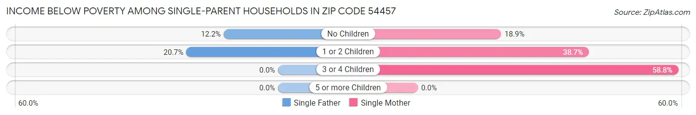Income Below Poverty Among Single-Parent Households in Zip Code 54457