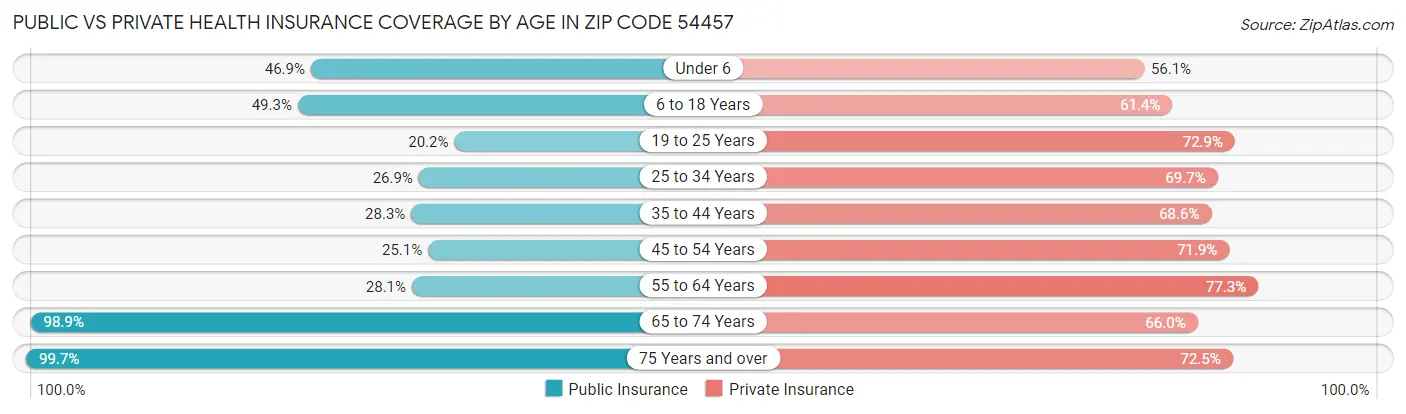 Public vs Private Health Insurance Coverage by Age in Zip Code 54457