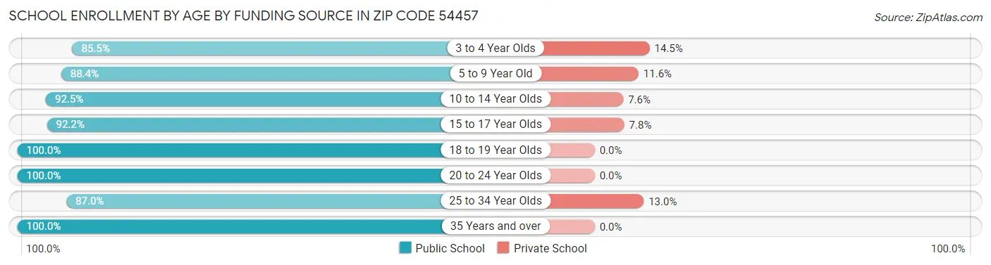 School Enrollment by Age by Funding Source in Zip Code 54457