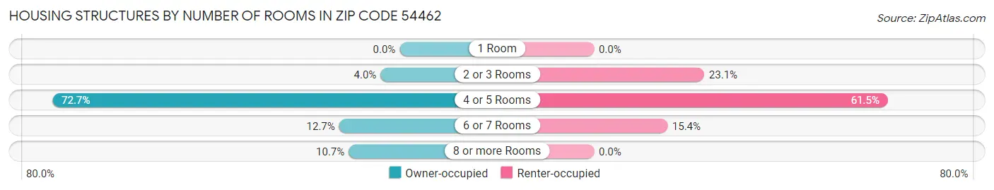 Housing Structures by Number of Rooms in Zip Code 54462