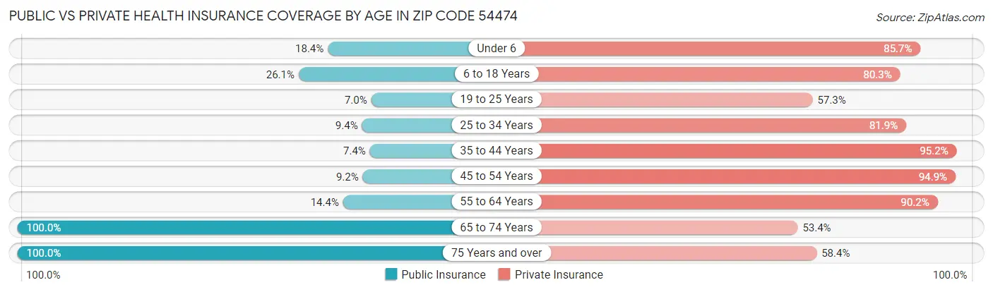 Public vs Private Health Insurance Coverage by Age in Zip Code 54474