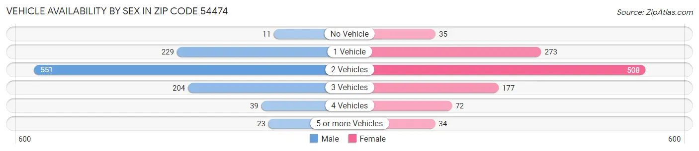 Vehicle Availability by Sex in Zip Code 54474