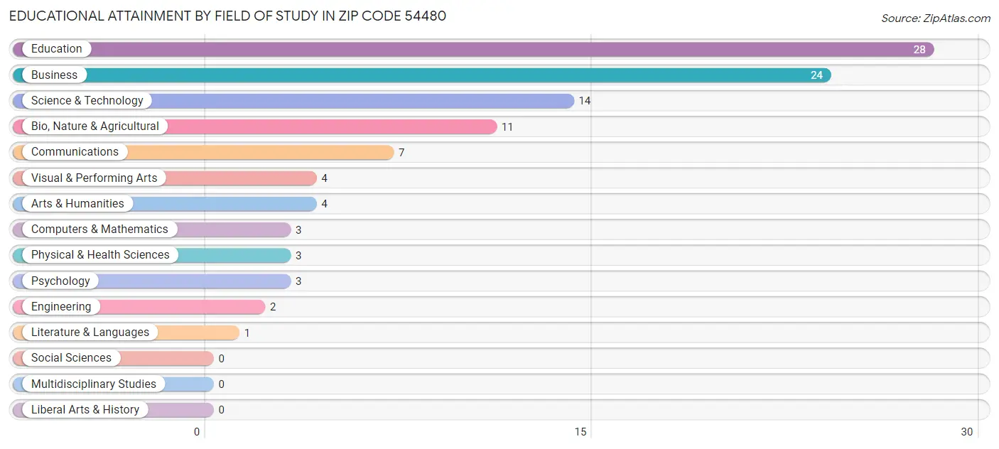 Educational Attainment by Field of Study in Zip Code 54480