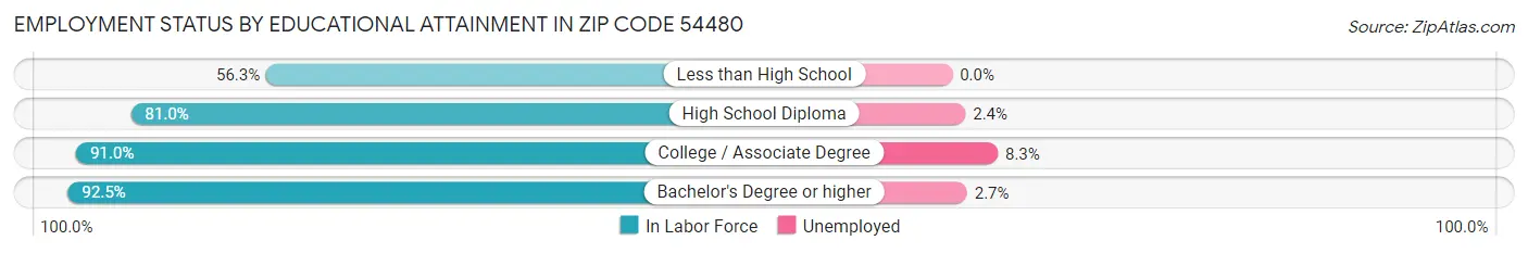 Employment Status by Educational Attainment in Zip Code 54480