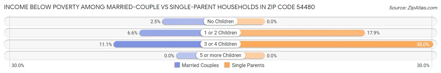 Income Below Poverty Among Married-Couple vs Single-Parent Households in Zip Code 54480