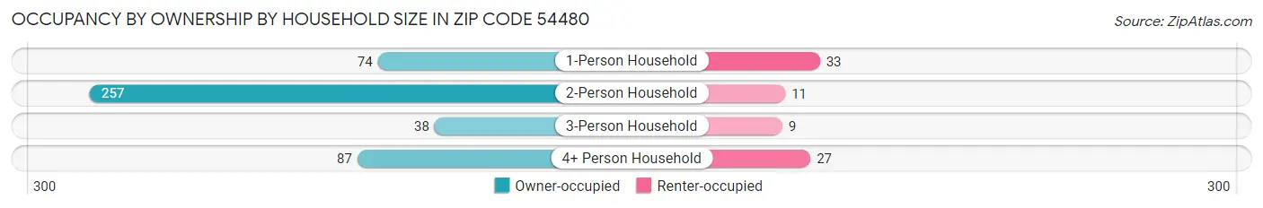 Occupancy by Ownership by Household Size in Zip Code 54480