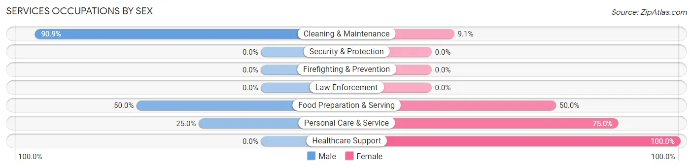 Services Occupations by Sex in Zip Code 54480