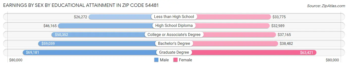 Earnings by Sex by Educational Attainment in Zip Code 54481