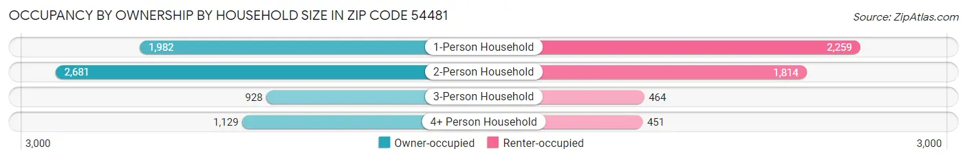 Occupancy by Ownership by Household Size in Zip Code 54481