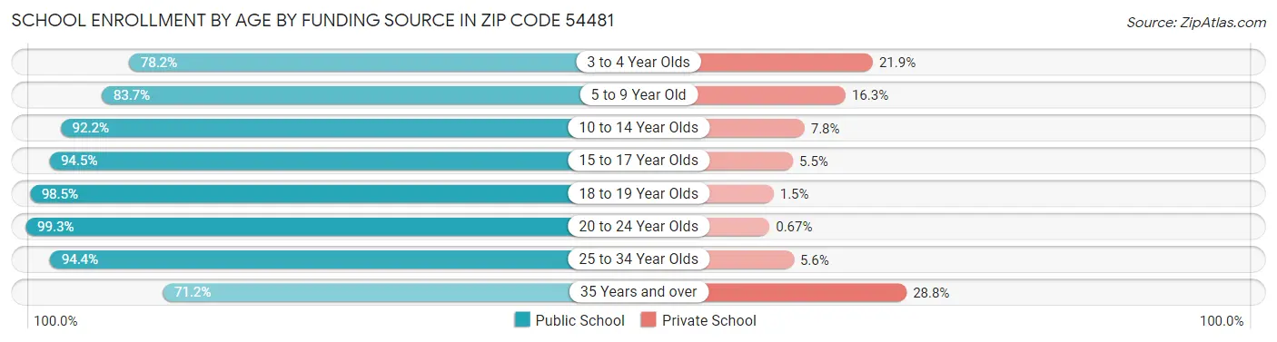School Enrollment by Age by Funding Source in Zip Code 54481
