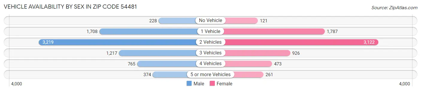 Vehicle Availability by Sex in Zip Code 54481