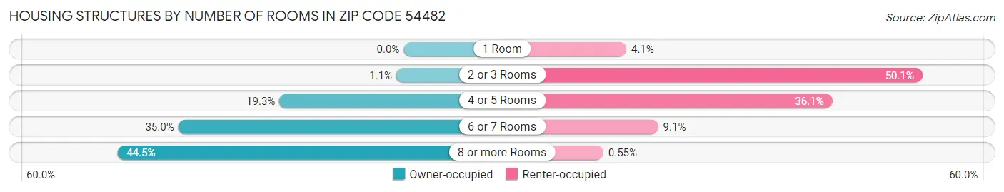 Housing Structures by Number of Rooms in Zip Code 54482