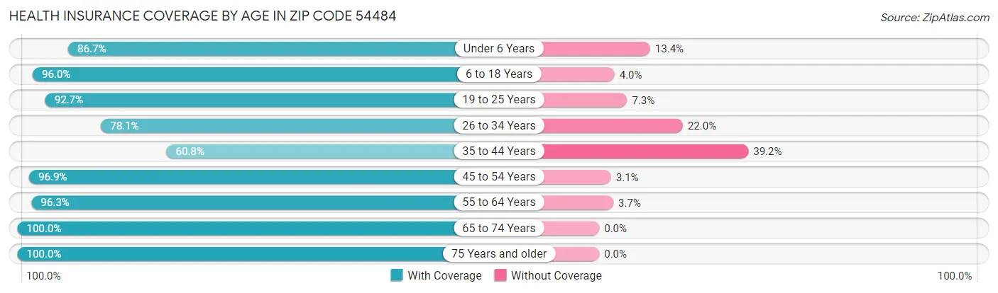 Health Insurance Coverage by Age in Zip Code 54484