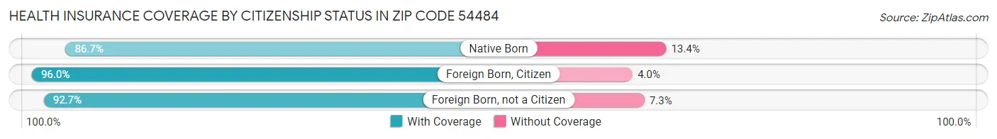Health Insurance Coverage by Citizenship Status in Zip Code 54484