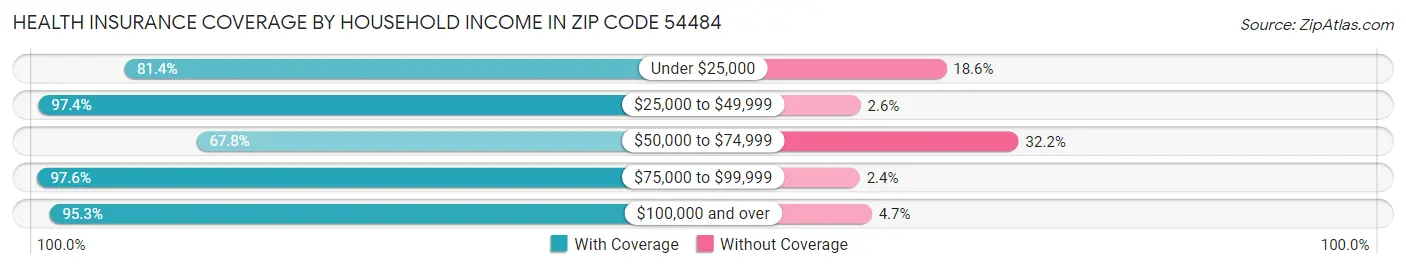 Health Insurance Coverage by Household Income in Zip Code 54484