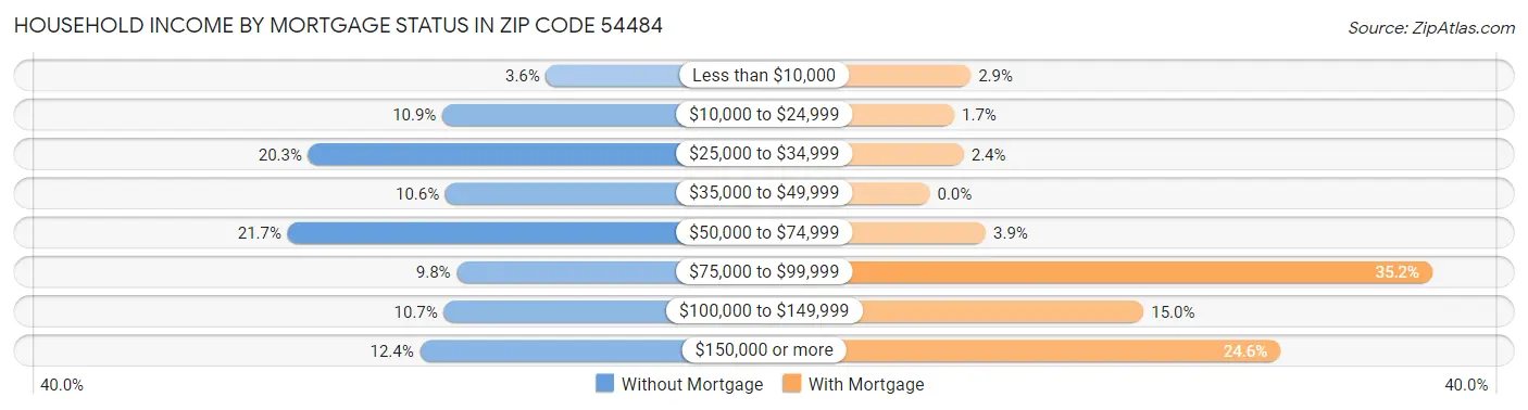 Household Income by Mortgage Status in Zip Code 54484