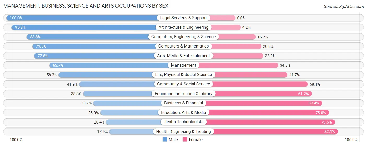 Management, Business, Science and Arts Occupations by Sex in Zip Code 54484