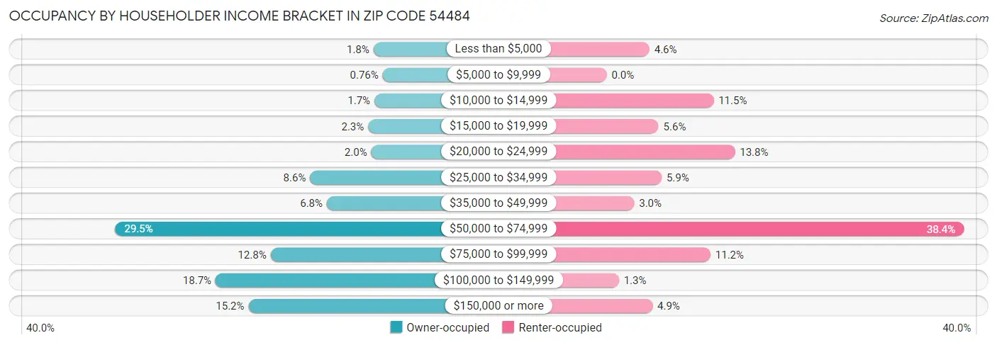 Occupancy by Householder Income Bracket in Zip Code 54484