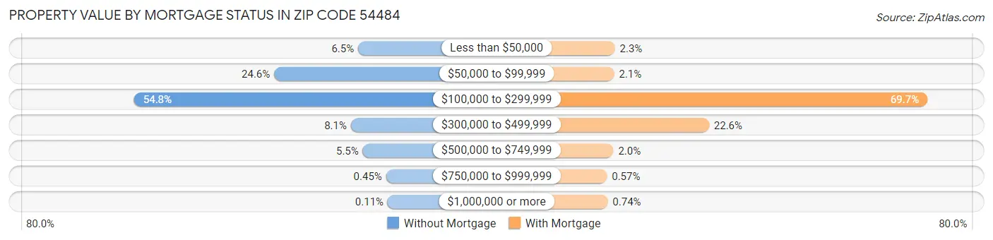 Property Value by Mortgage Status in Zip Code 54484