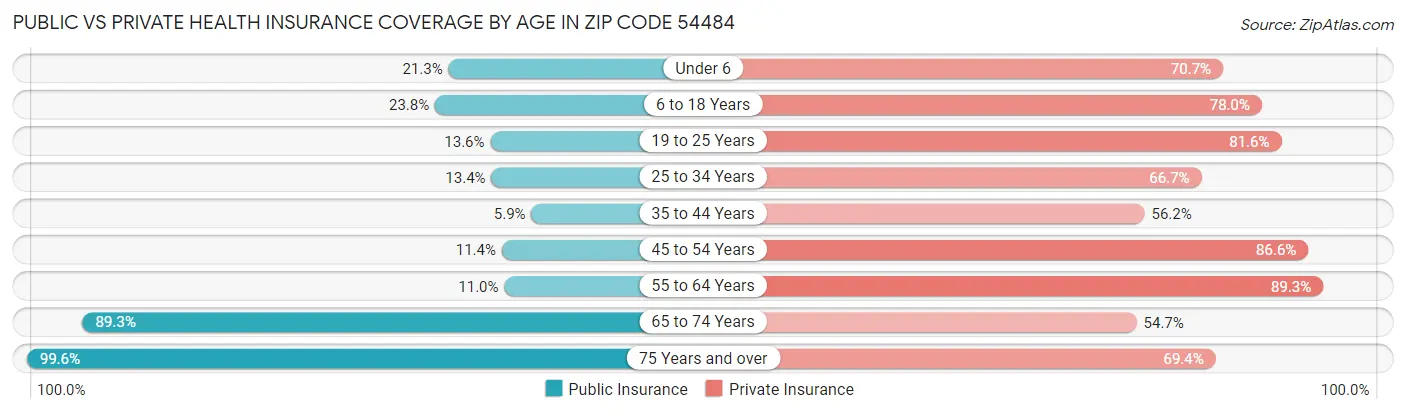 Public vs Private Health Insurance Coverage by Age in Zip Code 54484
