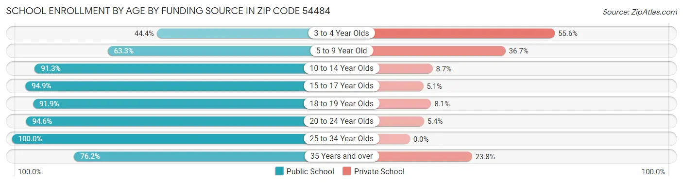 School Enrollment by Age by Funding Source in Zip Code 54484