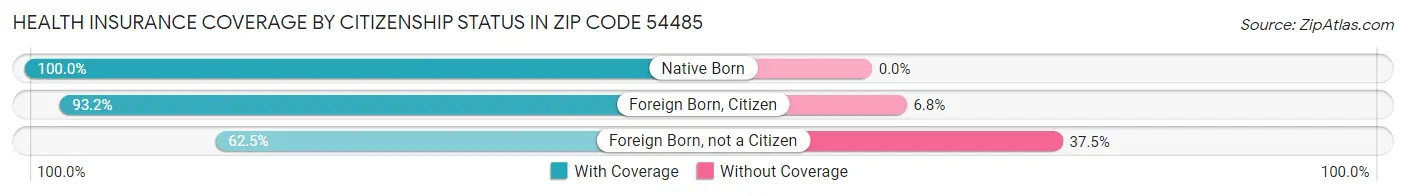 Health Insurance Coverage by Citizenship Status in Zip Code 54485
