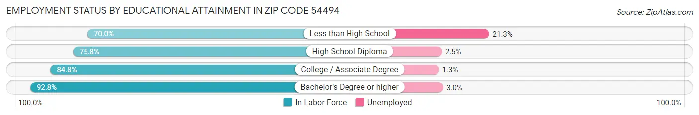 Employment Status by Educational Attainment in Zip Code 54494