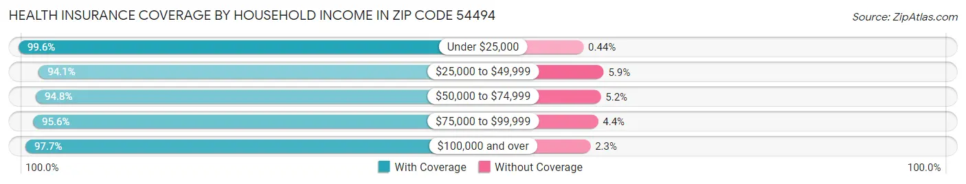 Health Insurance Coverage by Household Income in Zip Code 54494