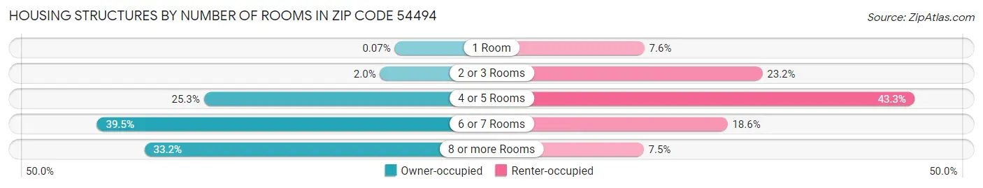 Housing Structures by Number of Rooms in Zip Code 54494