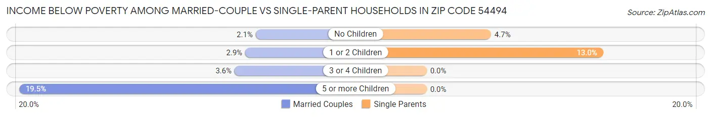 Income Below Poverty Among Married-Couple vs Single-Parent Households in Zip Code 54494