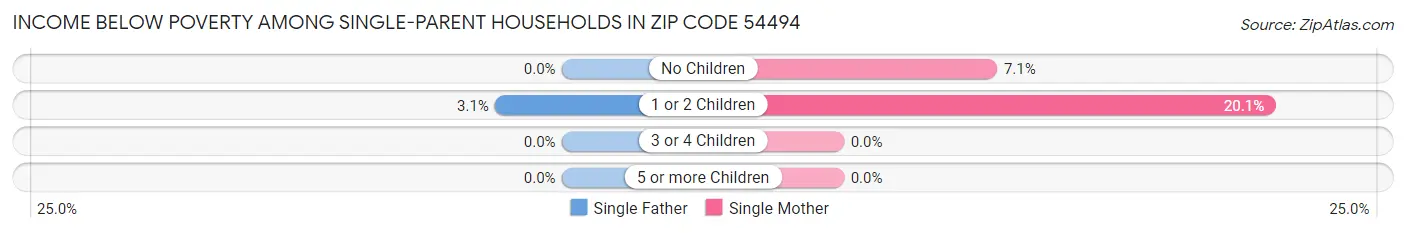 Income Below Poverty Among Single-Parent Households in Zip Code 54494