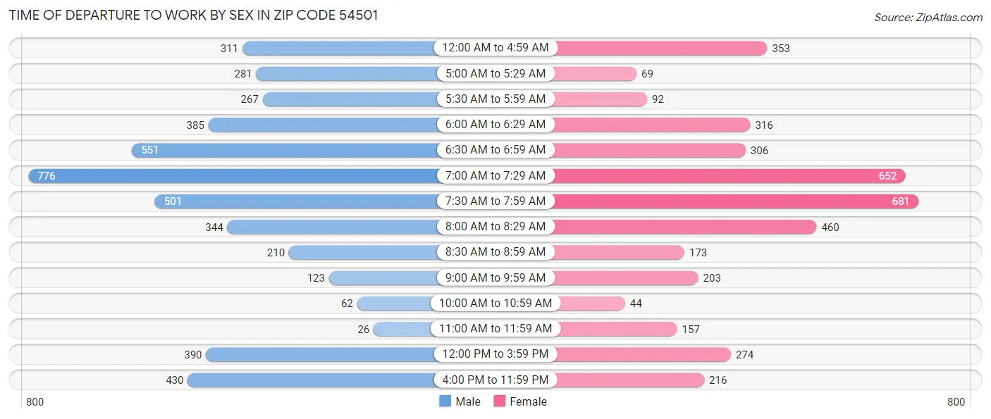 Time of Departure to Work by Sex in Zip Code 54501
