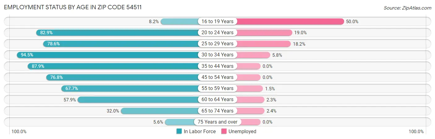 Employment Status by Age in Zip Code 54511