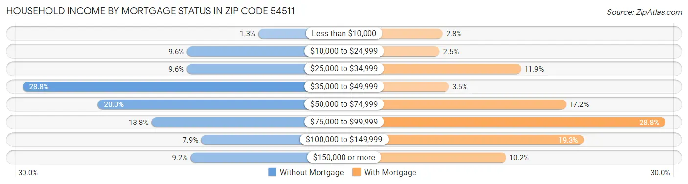 Household Income by Mortgage Status in Zip Code 54511