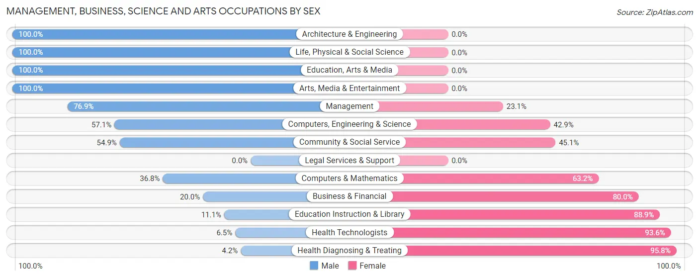 Management, Business, Science and Arts Occupations by Sex in Zip Code 54511