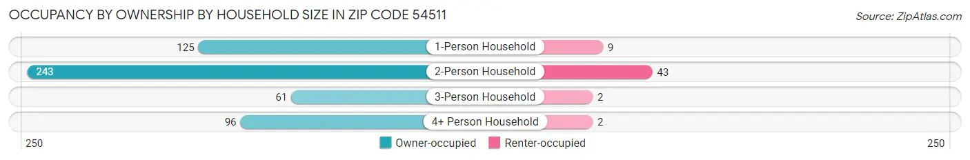 Occupancy by Ownership by Household Size in Zip Code 54511